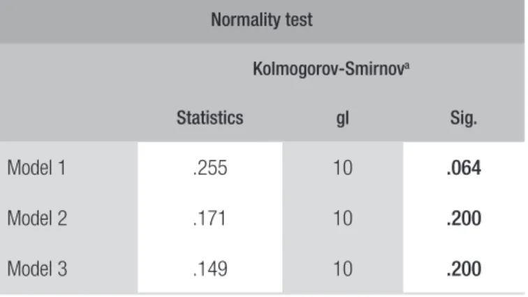 TABLE 4  NORMALITY TESTS OF THE THREE MODELS