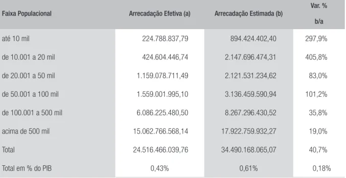 TABELA 6  POTENCIAL AGREGADO DE EXPANSÃO DA ARRECADAÇÃO DO IPTU (2014)
