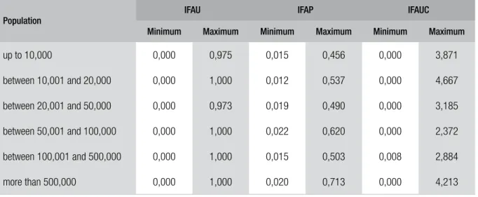 TABLE 2  MINIMUM AND MAXIMUM OF AGGREGATE FUZZY INDICES (2014)