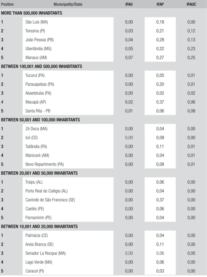 TABLE 5  RANKING OF THE FIVE MUNICIPALITIES WITH LOWEST IFAUC — PER POPULATION (2014)