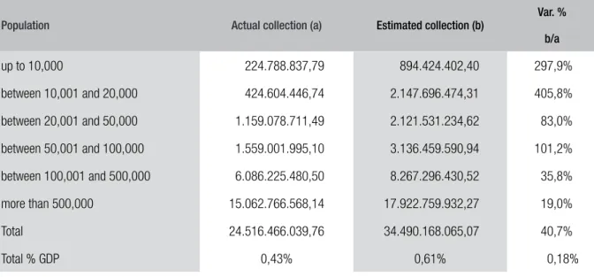 TABLE 6  AGGREGATE POTENTIAL TO EXPAND IPTU TAX COLLECTION (2014)