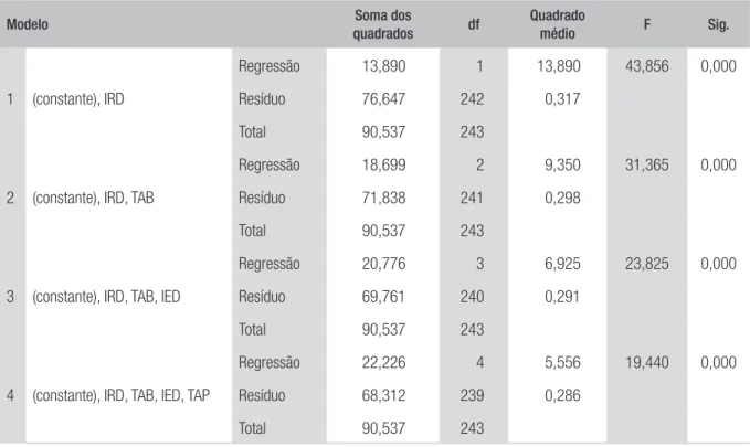 TABELA 6 ANOVA