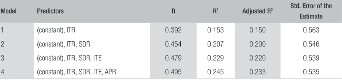 TABLE 3  SUMMARY OF MULTIPLE LINEAR REGRESSION MODELS — STEPWISE METHOD