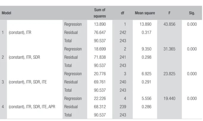 TABLE 6 ANOVA