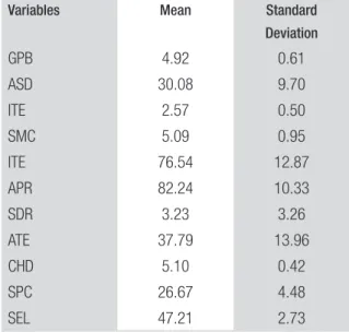 TABLE 1  DESCRIPTIVE STATISTICS OF THE VARIABLES OF THE INITIAL RESEARCH MODEL