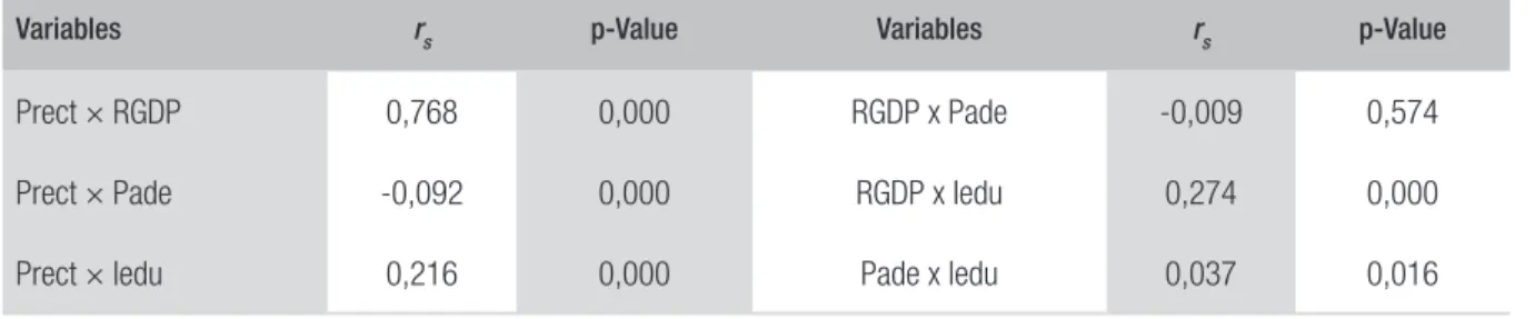 Table 3 presents the results from the Spearman correlation test between the variables mentioned  above
