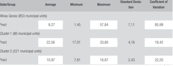 TABLE 4  DESCRIPTIVE ANALYSIS OF THE ESTIMATED AVERAGE PERCENTAGE OF MUNICIPAL OWN   TAX COLLECTION IN THE STATE OF MINAS GERAIS, GLOBAL AND BY CLUSTERS  