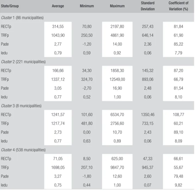 Table 5 presents a descriptive analysis of the explanatory and dependent variables, for the mu- mu-nicipalities of Minas Gerais, considering the groups formed.