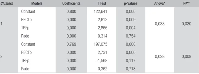 TABLE 6  RESULTS OF THE VARIANCE ANALYSIS AND MULTIPLE LINEAR REGRESSIONS CONSIDERING   THE MUNICIPALITIES IN THE STATE OF MINAS GERAIS GROUPED INTO CLUSTERS