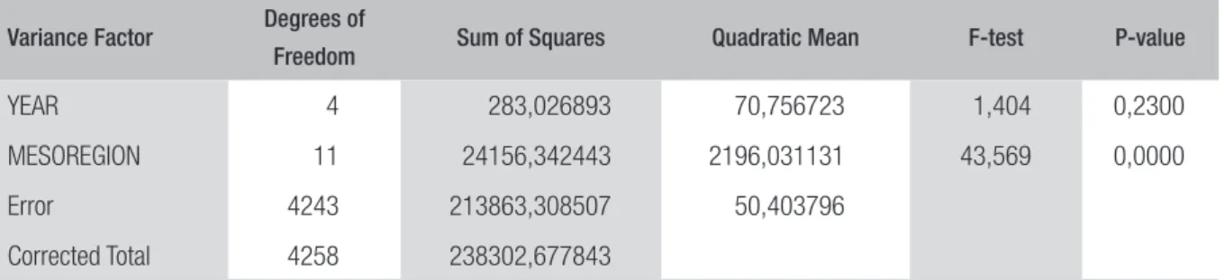 TABLE 1  VARIANCE ANALYSIS OF THE OWN TAX COLLECTION PERCENTAGES (PRECT) OF THE   MUNICIPALITIES IN THE STATE OF MINAS GERAIS (2009 TO 2013)