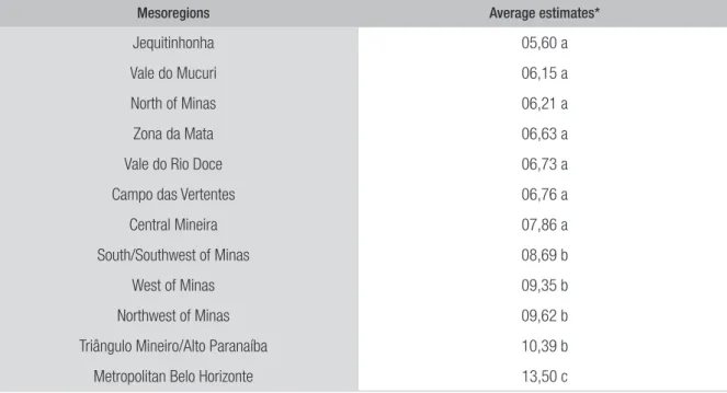 TABLE 2  SCOTT-KNOTT TEST REGARDING THE AVERAGE ESTIMATE OF THE OWN TAX COLLECTION   PERCENTAGE OF THE MUNICIPALITIES IN THE STATE OF MINAS GERAIS (2009 TO 2013)