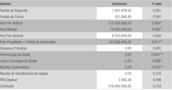 TABELA 2  EFEITOS DOS CICLOS POLÍTICOS SOBRE OS INVESTIMENTOS EM INFRAESTRUTURA