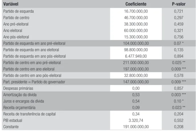 TABELA 3  EFEITOS DAS INTERAÇÕES ENTRE IDEOLOGIA POLÍTICA E CALENDÁRIO ELEITORAL SOBRE   OS INVESTIMENTOS EM INFRAESTRUTURA