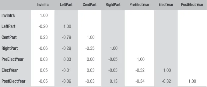 Table 1 shows the correlation matrix which facilitates the analysis of the degree of association  between our variables of interest (the party cycle and the electoral calendar) and infrastructure  in-vestments.