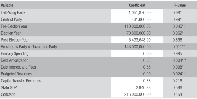 TABLE 2  EFFECTS OF POLITICAL CYCLES ON INFRASTRUCTURE INVESTMENTS