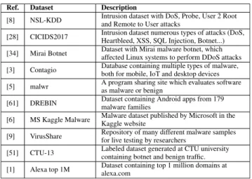 TABLE 4. Summary of datasets used in the literature review (section V).