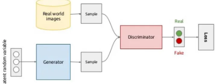 FIGURE 4. The general flow of a GAN. Only one loss function is used, which is be used to train both the generator and the discriminator ( [62]).
