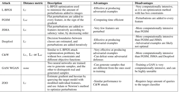 TABLE 1. Summary of most common and explored adversarial attacks.