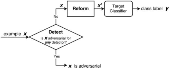 FIGURE 8. MagNet defense strategy. Using an ensemble of detectors, if any considers a sample to be adversarial, it is considered to be adversarial, removing samples with high magnitude perturbations.