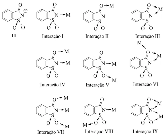Figura 1.6 – Representação das diferentes interações do anião sacarinato (11) com  os centros metálicos