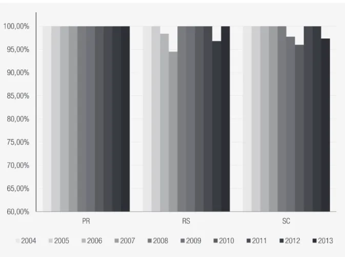 GRÁFICO 5  EVOLUÇÃO DA EFICIÊNCIA TÉCNICA DAS UNIDADES DA FEDERAÇÃO DA REGIÃO   SUL (PERÍODO: 2004-13)