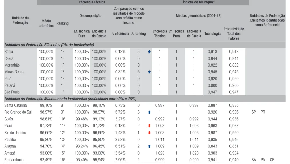 TABELA 4  RESULTADOS AGREGADOS INTERTEMPORALMENTE (PERÍODO: 2004 A 2013)