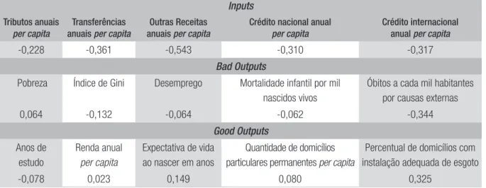 TABELA 5  CORRELAÇÃO ENTRE EFICIÊNCIA E  INPUTS  E  OUTPUTS  (PERÍODO: 2004 A 2013)