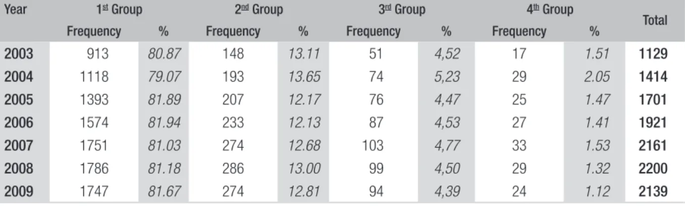 Table 3 presents the amount of proponents included in each group, in each year.