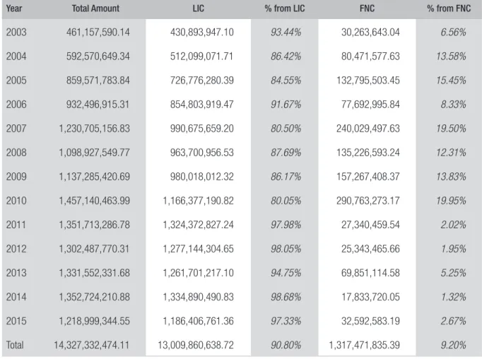 TABLE 7  INVESTED RESOURCES DIFFERENCES BETWEEN LIC AND FNC