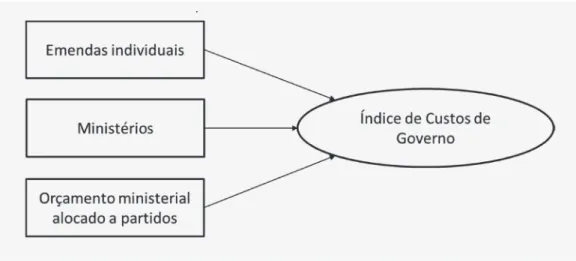 FIGURA 3  COMPONENTES DO ÍNDICE DO CUSTO DE GOVERNO