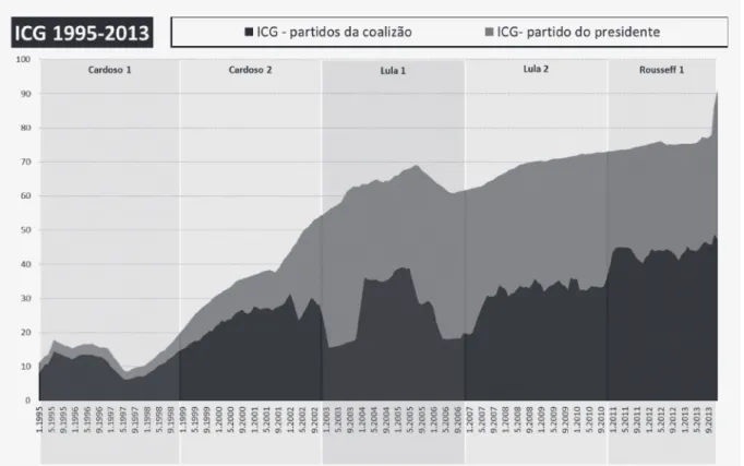 GRÁFICO 1  ÍNDICE DE CUSTOS DE GOVERNO (ICG), 1995-2013