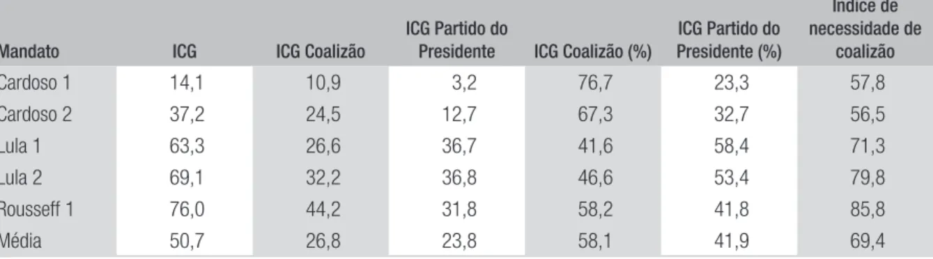 TABELA 2  CUSTOS DE GERÊNCIA DA COALIZÃO NO BRASIL (MÉDIA POR MANDATO), 1995-2013