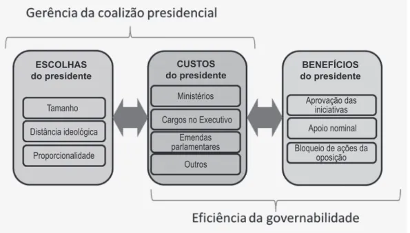FIGURA 1  MODELO CONCEITUAL DE GERÊNCIA DE COALIZÃO PRESIDENCIAL