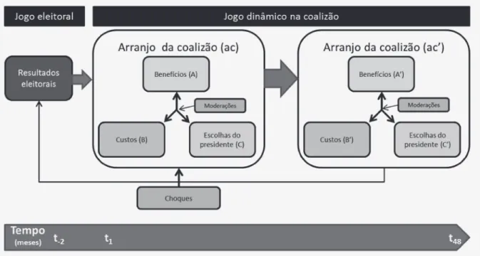 FIGURA 2  DINÂMICA DO JOGO DA COALIZÃO