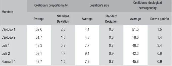 TABLE 1  COALITION MANAGEMENT STRATEGIES IN BRAZIL, PER MANDATE (1995-2013)