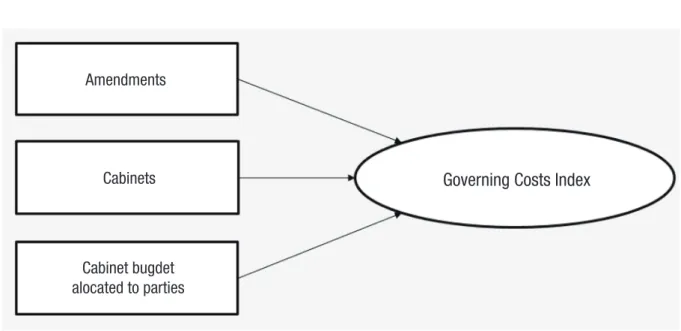 FIGURE 3  COMPONENTS OF THE GOVERNING COSTS INDEX