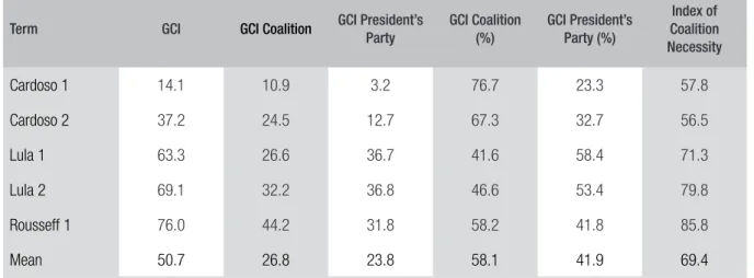 TABLE 2  COSTS OF COALITION MANAGEMENT IN BRAZIL (AVERAGE PER MANDATE), 1995-2013