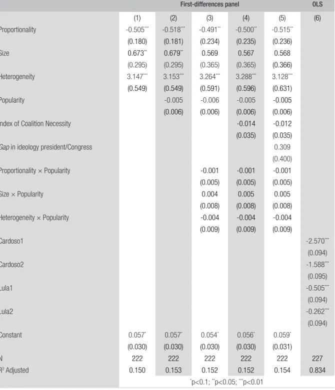 TABLE 3  COMPARISON BETWEEN ESTIMATION MODELS. BRAZIL, 1995-2013. DEPENDENT   VARIABLE: GOVERNING COSTS INDEX (GCI)