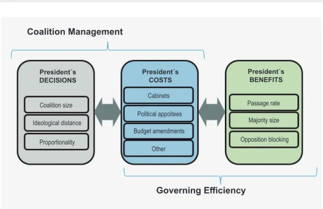 FIGURE 1  CONCEPTUAL MODEL OF PRESIDENTIAL COALITION MANAGEMENT