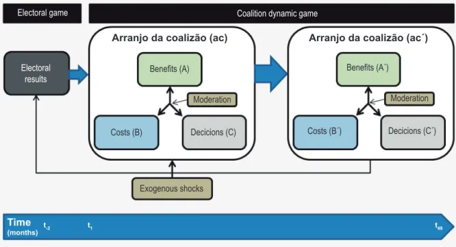 FIGURE 2  DYNAMIC OF THE COALITION GAME