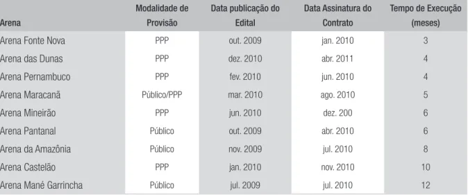 TABELA 8  TEMPO DE EXECUÇÃO DOS PROCESSOS LICITATÓRIOS DAS ARENAS ESPORTIVAS PPP   E ESTRITAMENTE PÚBLICAS Arena Modalidade de Provisão Data publicação do Edital  Data Assinatura do Contrato  Tempo de Execução (meses)