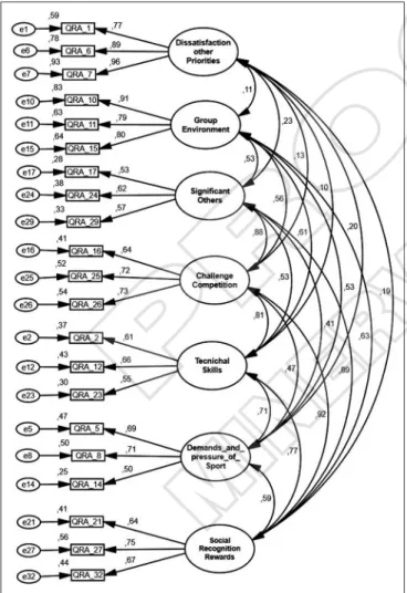 Figure 1.—Standardized individual parameters (covariance factors, fac- fac-torial weights and measurement errors), all of which were significant in  the Questionnaire of Reasons for Attrition in Swimming (QRA) (seven  factors/21 items) for the portuguese s