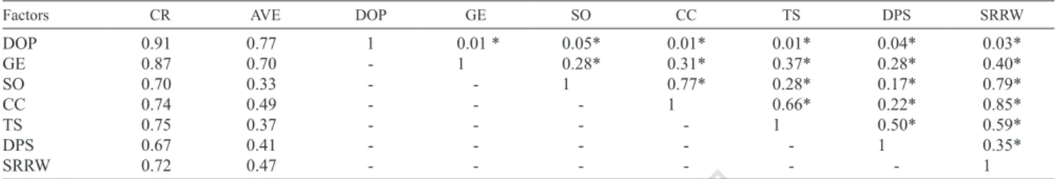 Figure 2.—Structural equation modeling between Questionnaire of Rea- Rea-sons for Attrition in Swimming (QRA) factors and intentions.