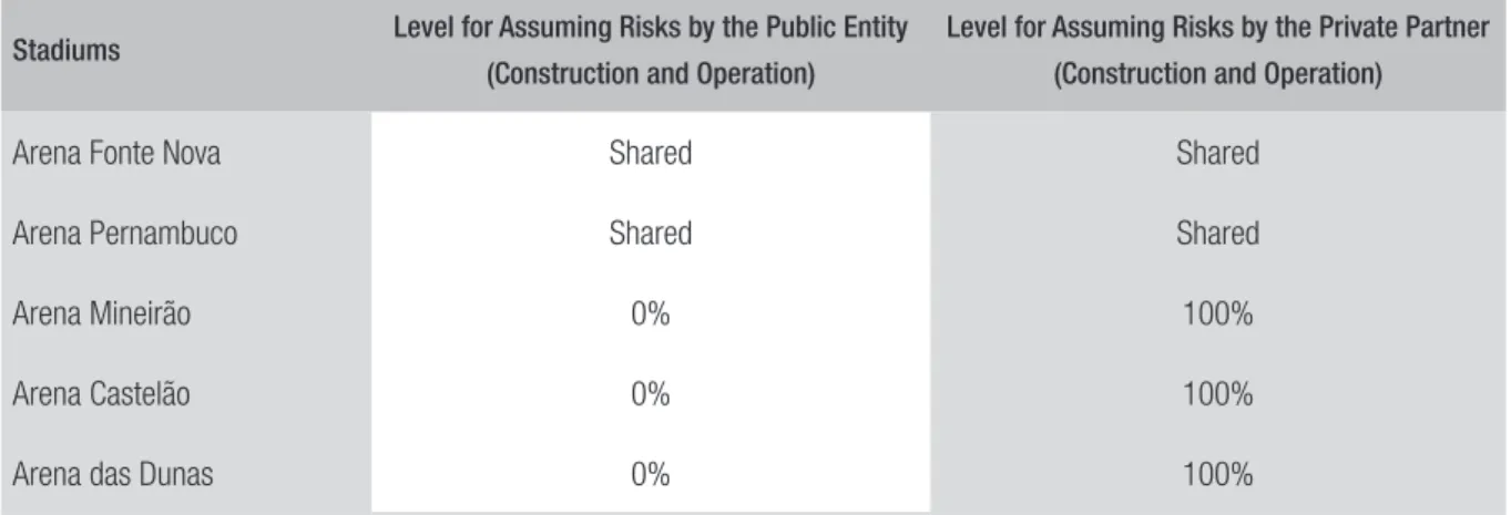 TABLE 2  MECHANISMS FOR ALLOCATING CONSTRUCTION AND OPERATION RISKS ADOPTED   IN THE PPP PROJECTS