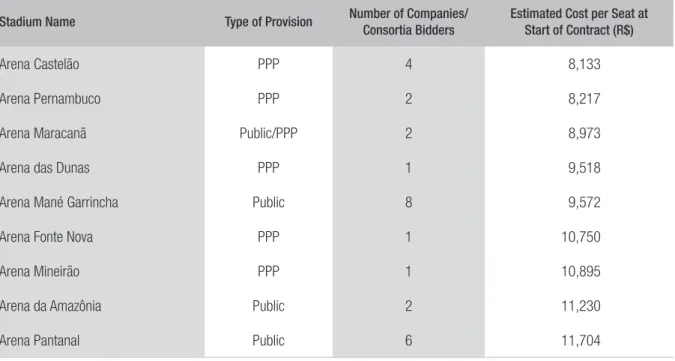 TABLE 9  COMPETITIVENESS LEVEL OF THE BIDDING PROCESS FOR PPP AND STRICTLY   PUBLIC SPORTS STADIUMS