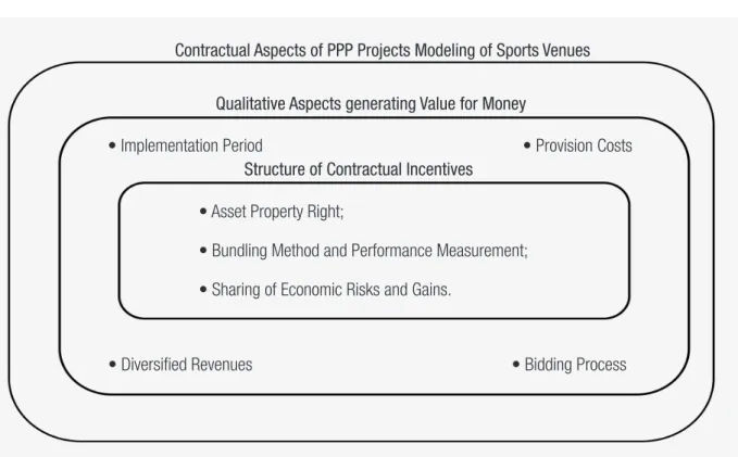 FIGURE 2  CONTRACTUAL ASPECTS OF PPP PROJECT MODELING