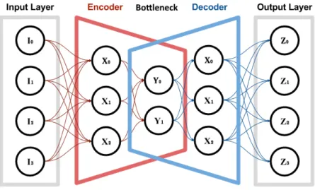 Figure 2.1: Scheme of a basic autoencoder.