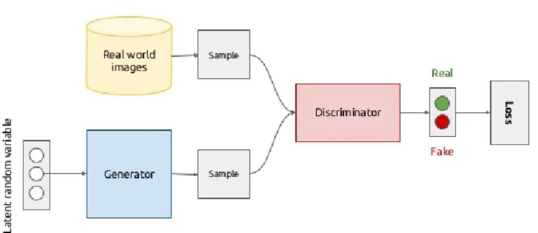 Figure 2.3: The general flow of a GAN. Only one loss function is used, which is be used to train both the generator and the discriminator.