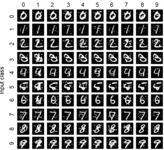 Figure 2.6: JSMA on MNIST dataset. The original samples are found in the diagonal, with all other elements being adversarial examples.
