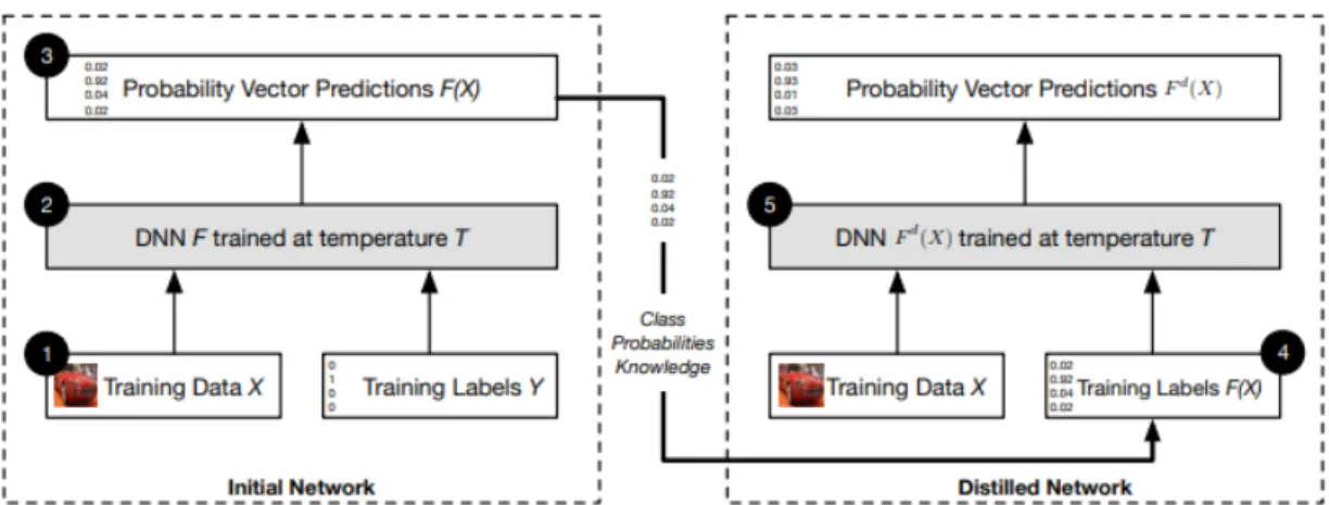 Figure 2.9: Overview of defensive distillation technique. A neural network F was initially trained and performed predictions under a certain temperature T